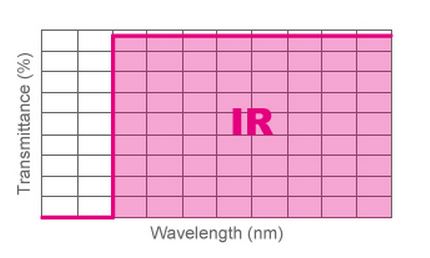 IR Longpass Filters